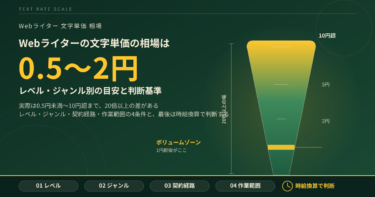 Webライターの文字単価の相場は0.5〜2円｜レベル・ジャンル別の目安と判断基準