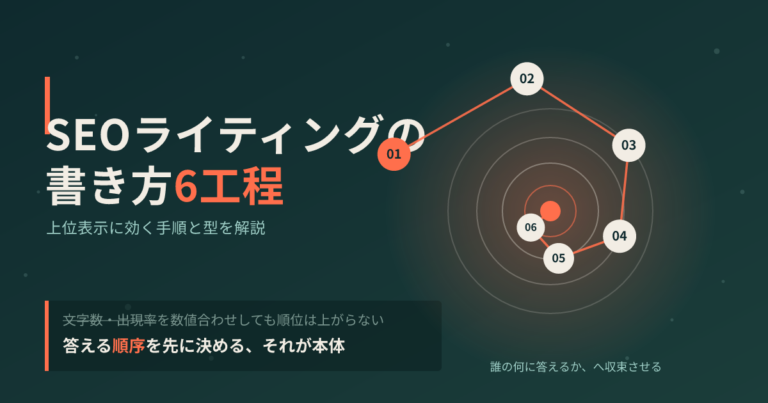 SEOライティングの書き方6工程｜上位表示に効く手順と型を解説