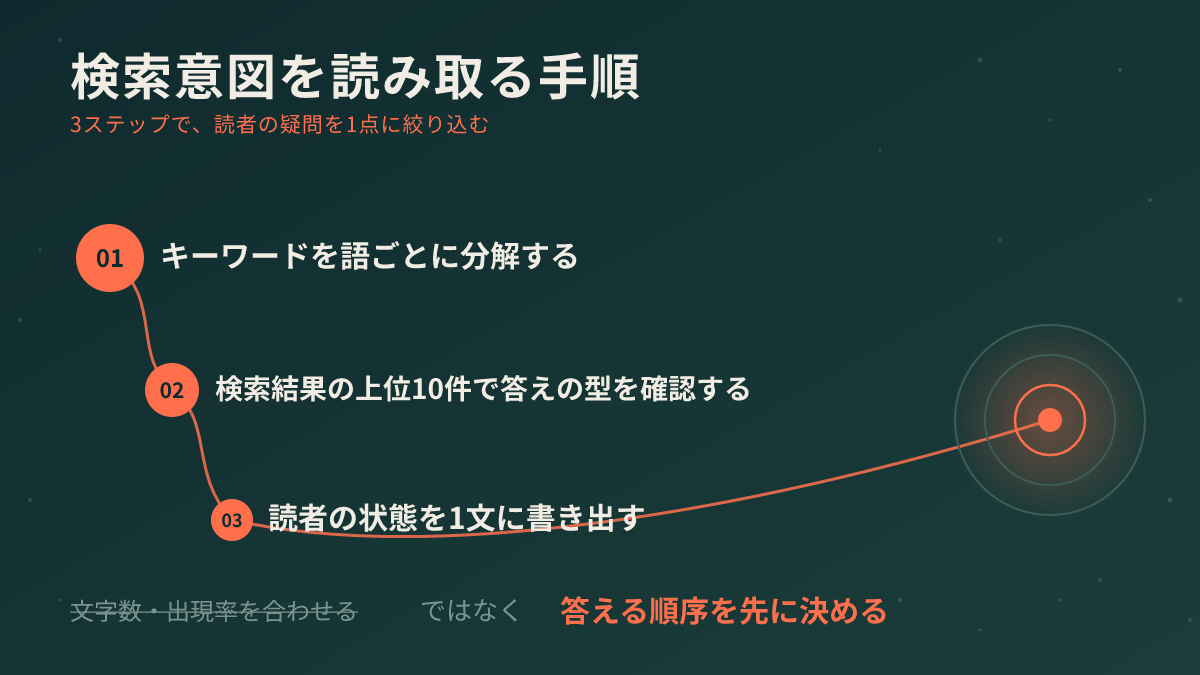 検索意図を読み取る手順