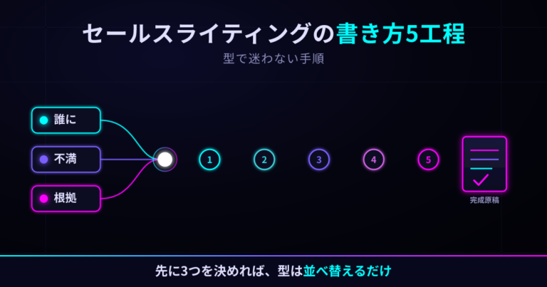 セールスライティングの書き方5工程｜型で迷わない手順