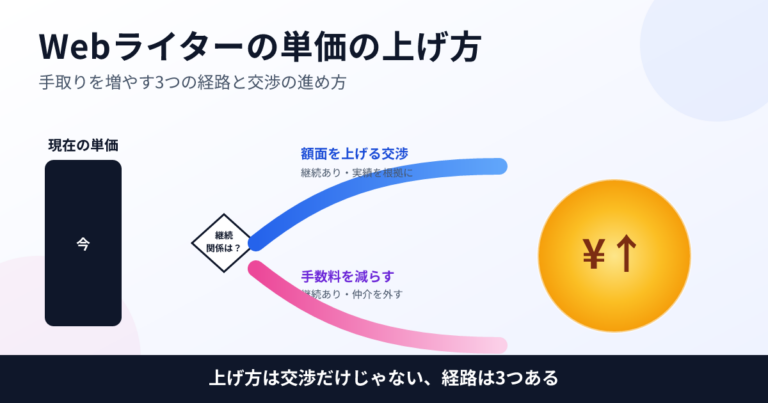Webライターの単価の上げ方｜手取りを増やす3つの経路と交渉の進め方