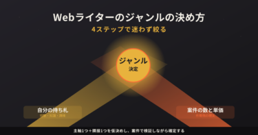 Webライターのジャンルの決め方｜4ステップで迷わず絞る