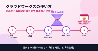 クラウドワークスの使い方｜応募から報酬受け取りまでの流れと注意点